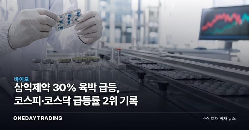 삼익제약 30% 육박 급등, 코스피·코스닥 급등률 2위 기록