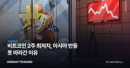 비트코인 2주 최저치, 아시아 반등 못 따라간 이유
