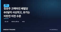 정유주 크랙마진 배럴당 60달러 사상최고, 유가는 이란전 이전 수준