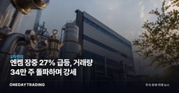 엔켐 장중 27% 급등, 거래량 34만 주 돌파하며 강세