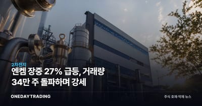 엔켐 장중 27% 급등, 거래량 34만 주 돌파하며 강세