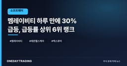 멤레이비티 하루 만에 30% 급등, 급등률 상위 6위 랭크