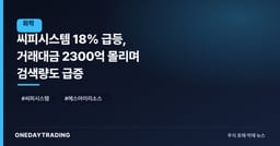 씨피시스템 18% 급등, 거래대금 2300억 몰리며 검색량도 급증