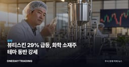 뷰티스킨 29% 급등, 화학 소재주 테마 동반 강세