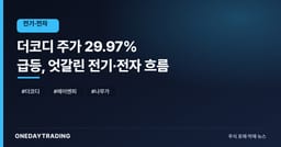 더코디 주가 29.97% 급등, 엇갈린 전기·전자 흐름