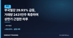 부국철강 29.93% 급등, 거래량 2431만주 폭증하며 상한가 근접한 하루