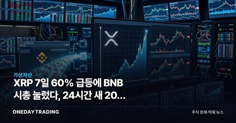 XRP 7일 60% 급등에 BNB 시총 눌렀다, 24시간 새 20% 더 뛰어