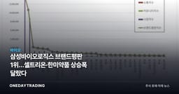 삼성바이오로직스 브랜드평판 1위…셀트리온·한미약품 상승폭 달랐다