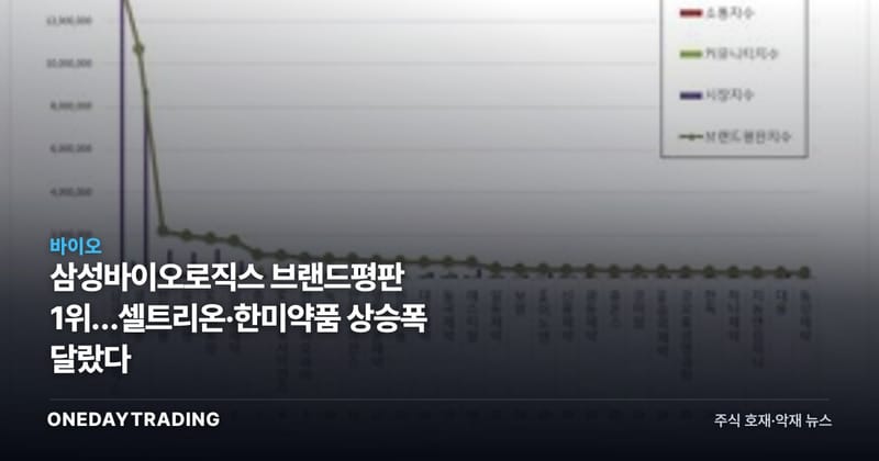 삼성바이오로직스 브랜드평판 1위…셀트리온·한미약품 상승폭 달랐다