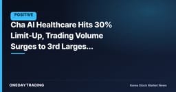 Cha AI Healthcare Hits 30% Limit-Up, Trading Volume Surges to 3rd Largest Sharp Gain of the Day