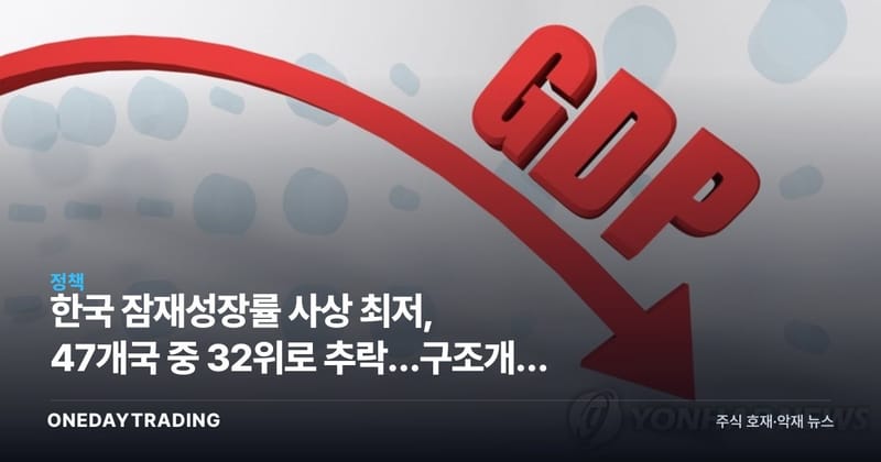 한국 잠재성장률 사상 최저, 47개국 중 32위로 추락…구조개혁 시급