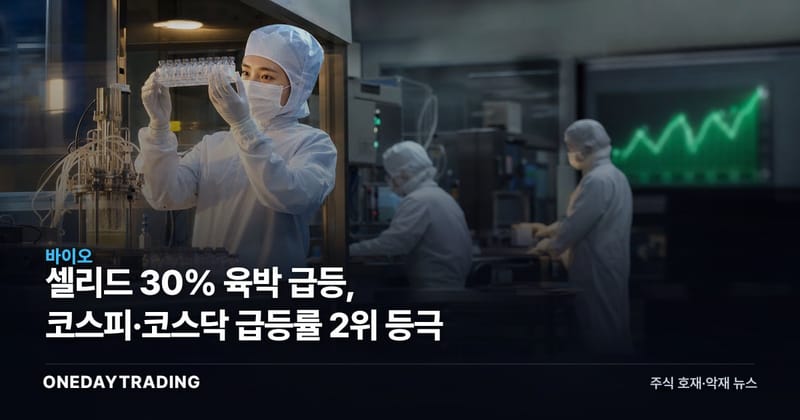 셀리드 30% 육박 급등, 코스피·코스닥 급등률 2위 등극