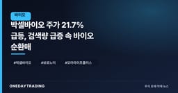 박셀바이오 주가 21.7% 급등, 검색량 급증 속 바이오 순환매