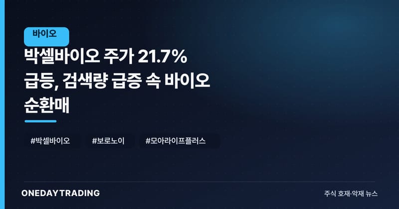 박셀바이오 주가 21.7% 급등, 검색량 급증 속 바이오 순환매