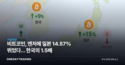 비트코인, 엔저에 일본 14.57% 뛰었다… 한국의 1.5배