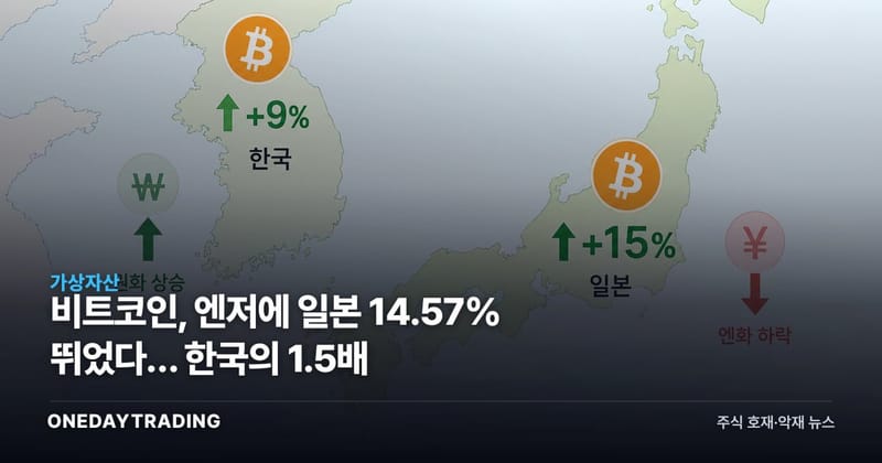 비트코인, 엔저에 일본 14.57% 뛰었다… 한국의 1.5배