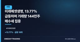 미래에셋생명, 13.77% 급등하며 거래량 144만주 매수세 집중