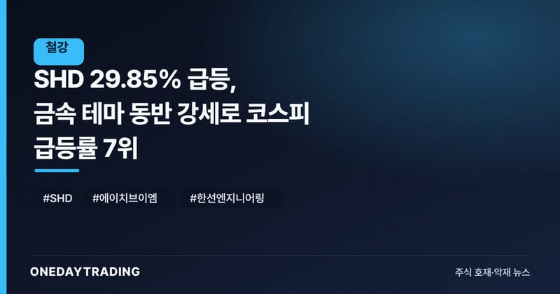 SHD 29.85% 급등, 금속 테마 동반 강세로 코스피 급등률 7위