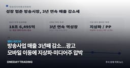 방송사업 매출 3년째 감소…광고 모바일 이동에 지상파·미디어주 압박