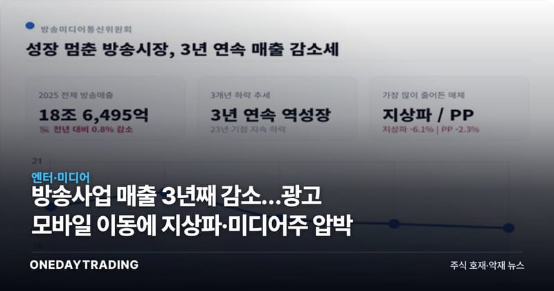 방송사업 매출 3년째 감소…광고 모바일 이동에 지상파·미디어주 압박