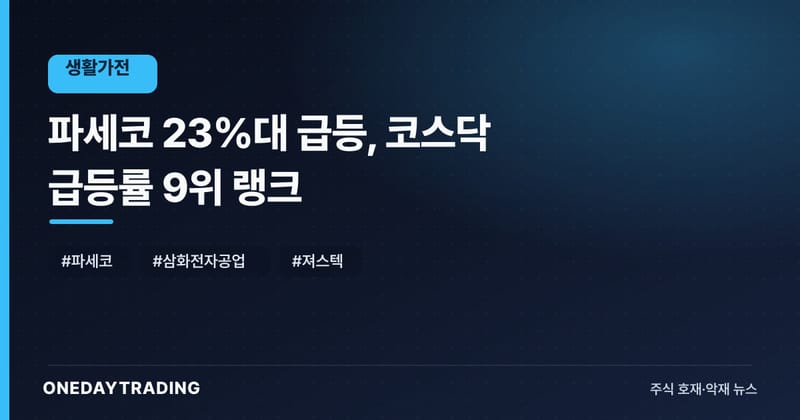 파세코 23%대 급등, 코스닥 급등률 9위 랭크