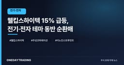 웰킵스하이텍 15% 급등, 전기·전자 테마 동반 순환매