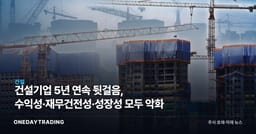 건설기업 5년 연속 뒷걸음, 수익성·재무건전성·성장성 모두 악화