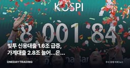 빚투 신용대출 1.6조 급증, 가계대출 2.8조 늘어…은행 한도제한 본격화
