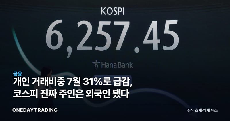 개인 거래비중 7월 31%로 급감, 코스피 진짜 주인은 외국인 됐다