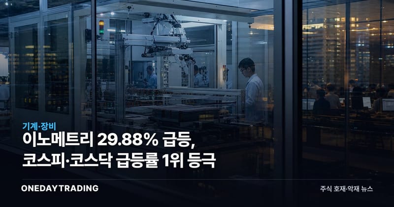 이노메트리 29.88% 급등, 코스피·코스닥 급등률 1위 등극