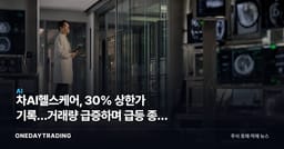 차AI헬스케어, 30% 상한가 기록…거래량 급증하며 급등 종목 3위 올라