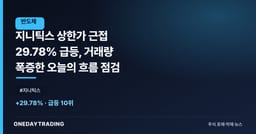 지니틱스 상한가 근접 29.78% 급등, 거래량 폭증한 오늘의 흐름 점검