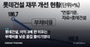 롯데건설, 이익 3배 뛴 이유는 부채비율 낮춘 몸집 줄이기였다