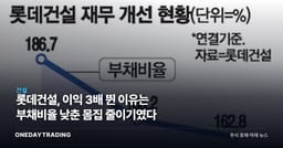 롯데건설, 이익 3배 뛴 이유는 부채비율 낮춘 몸집 줄이기였다