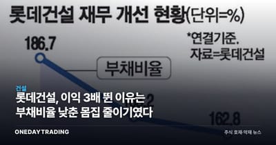 롯데건설, 이익 3배 뛴 이유는 부채비율 낮춘 몸집 줄이기였다