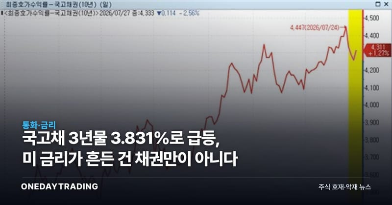 국고채 3년물 3.831%로 급등, 美 금리가 흔든 건 채권만이 아니다
