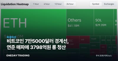 비트코인 7만5000달러 경계선, 연준 매파에 3798억원 롱 청산