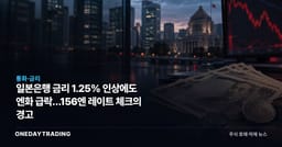 일본은행 금리 1.25% 인상에도 엔화 급락…156엔 레이트 체크의 경고