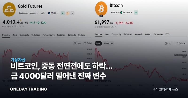 비트코인, 중동 전면전에도 하락… 금 4000달러 밀어낸 진짜 변수