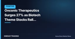 Onconic Therapeutics Surges 27% as Biotech Theme Stocks Rally Together, Search Volume Spikes