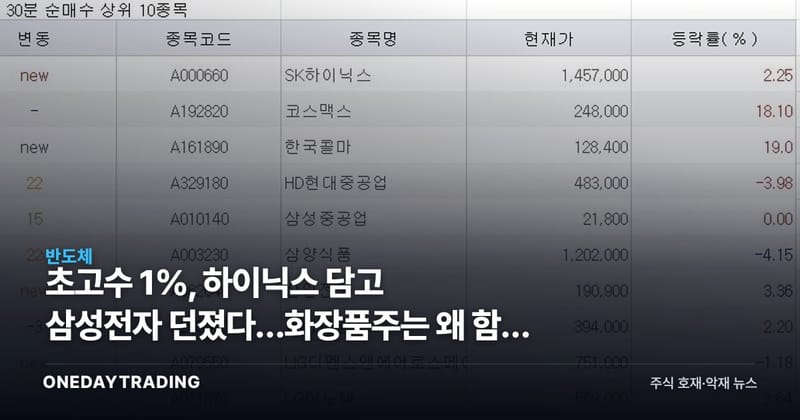 초고수 1%, 하이닉스 담고 삼성전자 던졌다…화장품주는 왜 함께 샀나