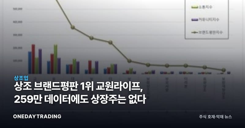 상조 브랜드평판 1위 교원라이프, 259만 데이터에도 상장주는 없다