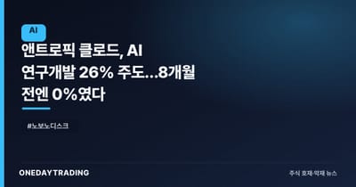 앤트로픽 클로드, AI 연구개발 26% 주도…8개월 전엔 0%였다