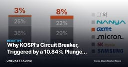 Why KOSPI's Circuit Breaker, Triggered by a 10.84% Plunge, Is the 14th Ever but Already the 8th This Year