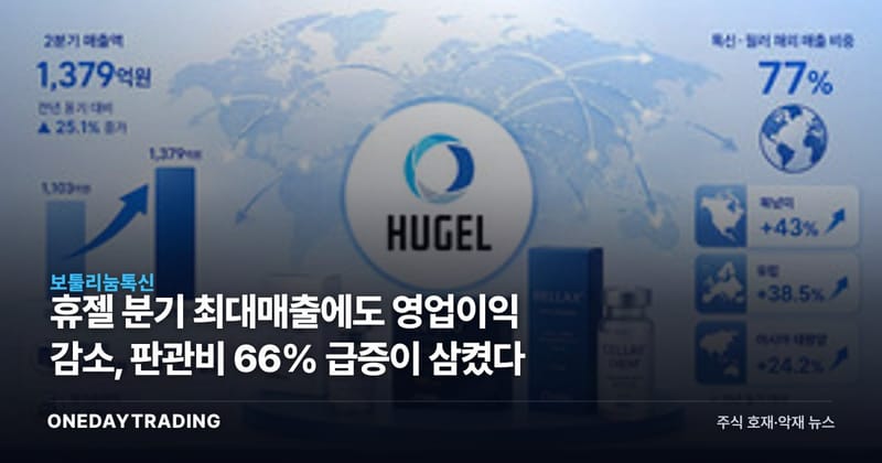 휴젤 분기 최대매출에도 영업이익 감소, 판관비 66% 급증이 삼켰다