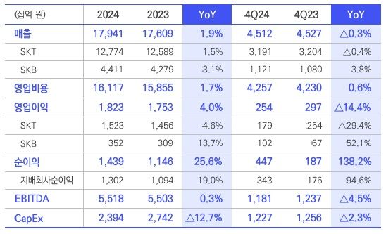 SKT 2023년 실적 - AI 인프라 슈퍼 하이웨이 구축 및 에이닷 800만 가입자 돌파