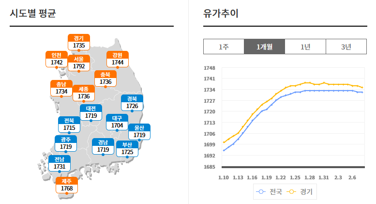 국제유가 하락에 따른 휘발유 가격 변동, 국내 주유소 가격 전망 확인.